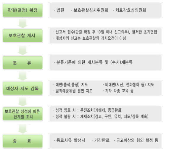 보호관찰실시 절차도(판결 확정 후 보호관찰 개시, 분류기준에 따라 분류한 후 대상자 지도 감독, 보호관찰 성적에 따른 단계별 조치 후 종료)